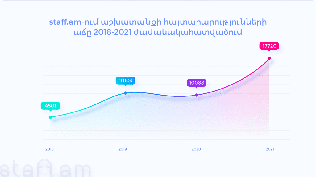 Կրկնապատիկ աճ 2021-ին. Հայաստանի աշխատաշուկայի վերլուծություն 1 Կրկնապատիկ աճ 2021-ին. Հայաստանի աշխատաշուկայի վերլուծություն