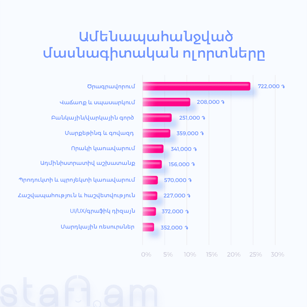 Կրկնապատիկ աճ 2021-ին. Հայաստանի աշխատաշուկայի վերլուծություն 3 Կրկնապատիկ աճ 2021-ին. Հայաստանի աշխատաշուկայի վերլուծություն