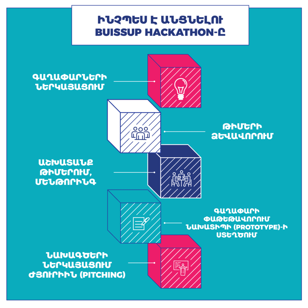 Մեկնարկում է Buissup Hackathon-ը. Ինչ է այն և ինչպես մասնակցել