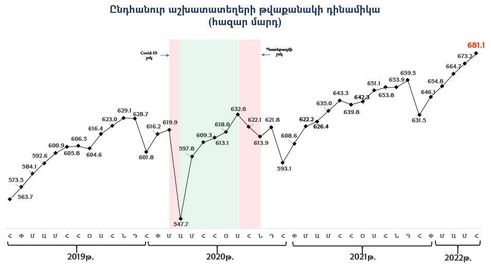 Հայաստանում աշխատաշուկան շարունակում է աճել. Վահան Քերոբյանը նոր թվեր է ներկայացրել