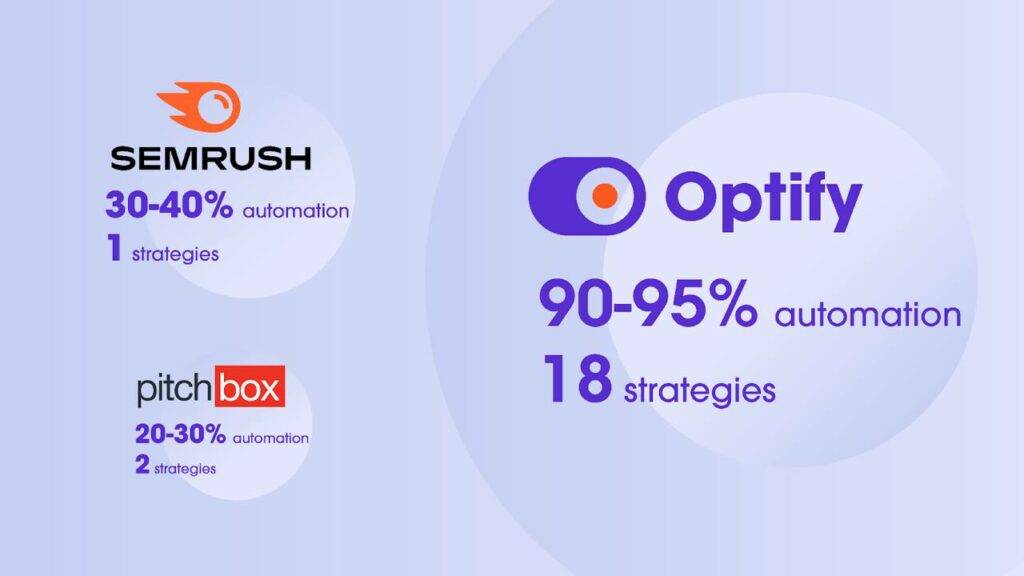 Off-Page SEO-ի ժամանակատար ու մեխանիկական աշխատանքը մինչև 95%-ով ավտոմատացնում է Optify-ը