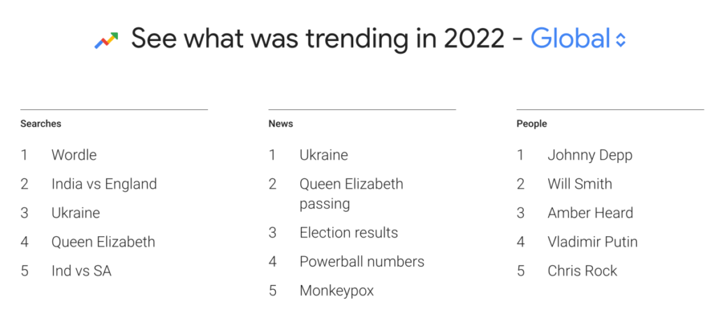 Google-ը ներկայացրել է 2022-ի թոփ որոնումները
