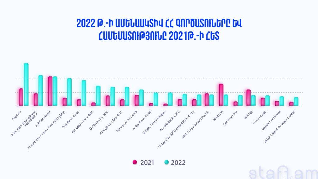 ՀՀ աշխատաշուկան հեղհեղուկ 2022-ին. 5 միտում staff.am-ի զեկույցից 3 ՀՀ աշխատաշուկան հեղհեղուկ 2022-ին. 5 միտում staff.am-ի զեկույցից