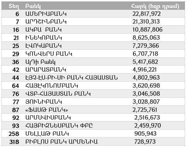 ՀՀ բանկերի վերելքը 1000 խոշոր հարկատուների ցանկում 1 ՀՀ բանկերի վերելքը 1000 խոշոր հարկատուների ցանկում