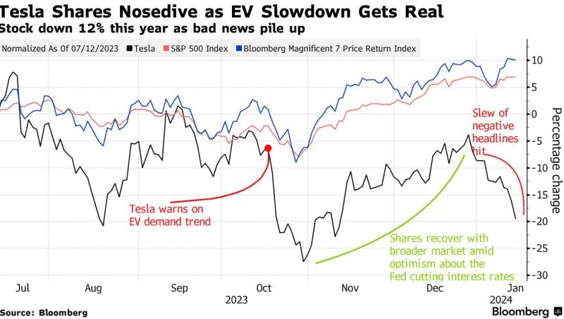 Tesla-ն տարվա ամենավատ սկիզբն է գրանցել պատմության մեջ՝ կորցնելով մոտ 100 մլրդ դոլար 1 Tesla-ն տարվա ամենավատ սկիզբն է գրանցել պատմության մեջ՝ կորցնելով մոտ 100 մլրդ դոլար