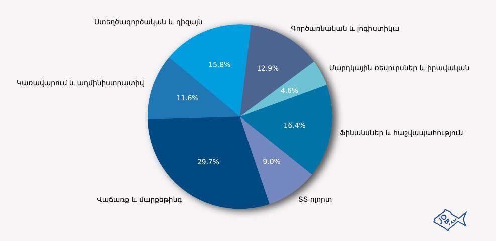 Հայաստանի աշխատաշուկան 2023-ին. Ամենապահանջված մասնագիտությունները և բաշխվածությունն ըստ ոլորտների 1 Հայաստանի աշխատաշուկան 2023-ին. Ամենապահանջված մասնագիտությունները և բաշխվածությունն ըստ ոլորտների