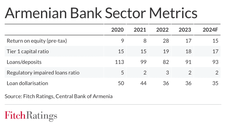ՀՀ բանկերի ցուցանիշները 2024-2025 թթ. կմնան բարձր. Fitch Ratings-ի կանխատեսումը 1 ՀՀ բանկերի ցուցանիշները 2024-2025 թթ. կմնան բարձր. Fitch Ratings-ի կանխատեսումը