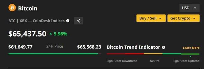 Bitcoin-ի փոխարժեքը 2021-ի նոյեմբերից ի վեր առաջին անգամ գերազանցել է 65 հազար դոլարը