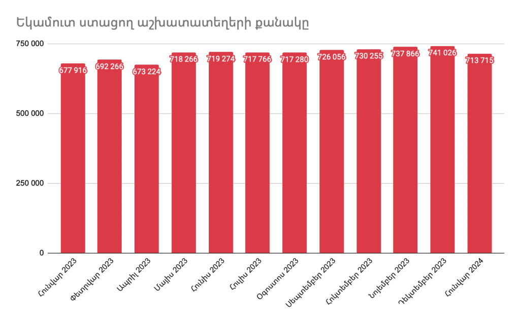 Ինչպե՞ս է փոխվել եկամուտ ստացող աշխատատեղերի թիվը 2024-ի հունվարին