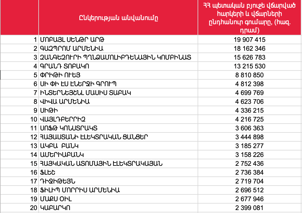 2024թ. առաջին եռամսյակի խոշոր հարկ վճարողները. Ցանկը նոր առաջատար ունի 1 2024թ. առաջին եռամսյակի խոշոր հարկ վճարողները. Ցանկը նոր առաջատար ունի