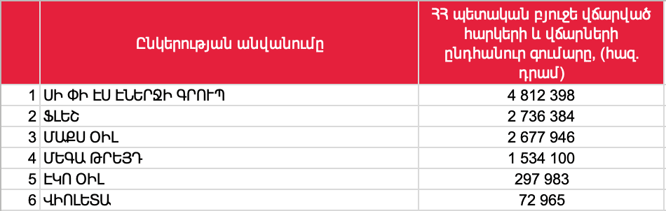 Ովքե՞ր են բենզինի շուկայի խոշոր հարկ վճարողները 1 Ովքե՞ր են բենզինի շուկայի խոշոր հարկ վճարողները