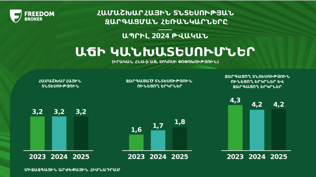 Ներդրումներ Հայաստանում. Արժույթի միջազգային հիմնադրամը բարելավել է երկրի ՀՆԱ-ի աճի կանխատեսումը 2024թ. 1 Ներդրումներ Հայաստանում. Արժույթի միջազգային հիմնադրամը բարելավել է երկրի ՀՆԱ-ի աճի կանխատեսումը 2024թ.