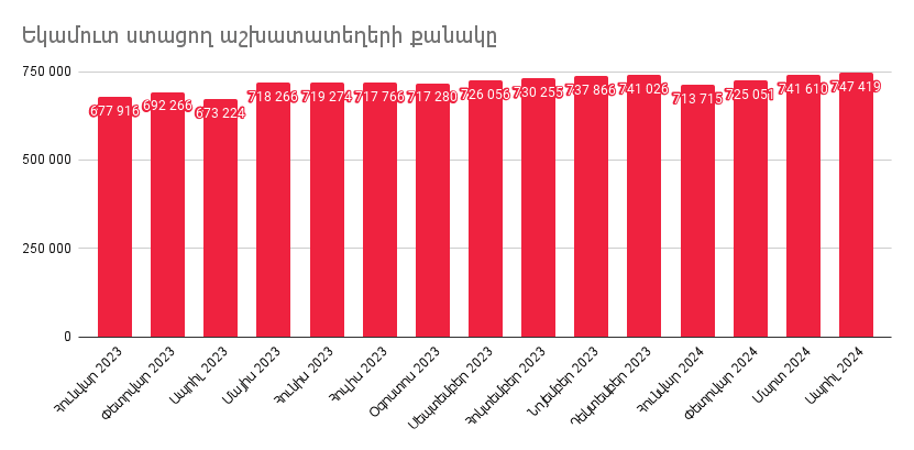 Եկամուտ ստացող աշխատատեղերի թիվն աճել է 5,2%-ով. 2024թ. ապրիլ 1 Եկամուտ ստացող աշխատատեղերի թիվն աճել է 5,2%-ով. 2024թ. ապրիլ