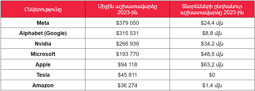 Որքա՞ն աշխատավարձ են վճարում տեխնոլոգիական հսկաները 1 Որքա՞ն աշխատավարձ են վճարում տեխնոլոգիական հսկաները