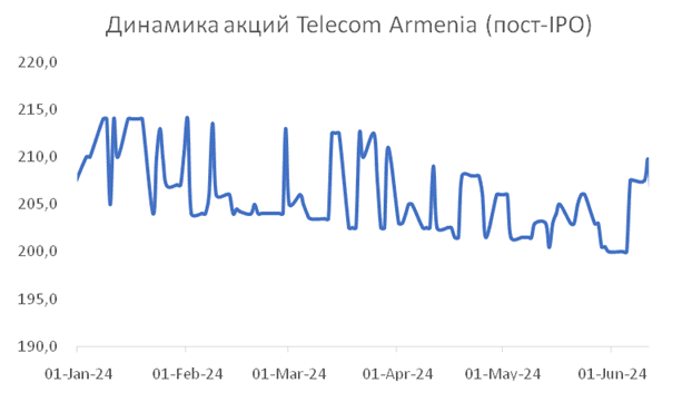 Հայաստանի տնտեսական աճը մինչև 2024 թ․ վերջը կարող է հասնել 7,5%-ի՝ ակնկալվող 5,7%-ի փոխարեն 2 Հայաստանի տնտեսական աճը մինչև 2024 թ․ վերջը կարող է հասնել 7,5%-ի՝ ակնկալվող 5,7%-ի փոխարեն
