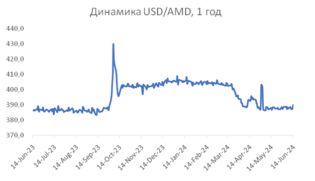 Հայաստանի տնտեսական աճը մինչև 2024 թ․ վերջը կարող է հասնել 7,5%-ի՝ ակնկալվող 5,7%-ի փոխարեն 4 Հայաստանի տնտեսական աճը մինչև 2024 թ․ վերջը կարող է հասնել 7,5%-ի՝ ակնկալվող 5,7%-ի փոխարեն