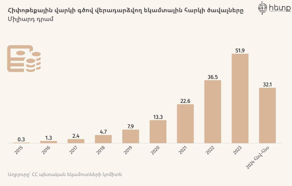 Վերադարձվող եկամտային հարկը հարկելու մասին քննարկումներ. ի՞նչ է սպասվում հիփոթեքային վարկառուներին