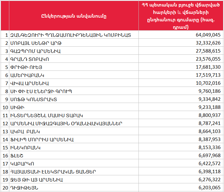 2024թ. առաջին կիսամյակի խոշոր հարկ վճարողները․ Նոր թարմացումներ առաջատար տասնյակում 1 2024թ. առաջին կիսամյակի խոշոր հարկ վճարողները․ Նոր թարմացումներ առաջատար տասնյակում