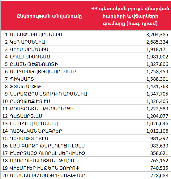 Որո՞նք են ՏՏ ոլորտի խոշոր հարկ վճարող ընկերությունները 2024թ. առաջին կիսամյակում 1 Որո՞նք են ՏՏ ոլորտի խոշոր հարկ վճարող ընկերությունները 2024թ. առաջին կիսամյակում