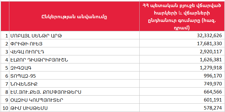 Էլեկտրոնիկայի շուկայում աճը շարունակվում է․ էլեկտրոնիկայի վաճառքով զբաղվող ընկերությունները 1000 խոշոր հարկ վճարողների ցանկում 1 Էլեկտրոնիկայի շուկայում աճը շարունակվում է․ էլեկտրոնիկայի վաճառքով զբաղվող ընկերությունները 1000 խոշոր հարկ վճարողների ցանկում