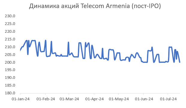 Հայաստանյան շուկա. երկարաժամկետ տնտեսական սպասումները բարելավվել են 2 Հայաստանյան շուկա. երկարաժամկետ տնտեսական սպասումները բարելավվել են