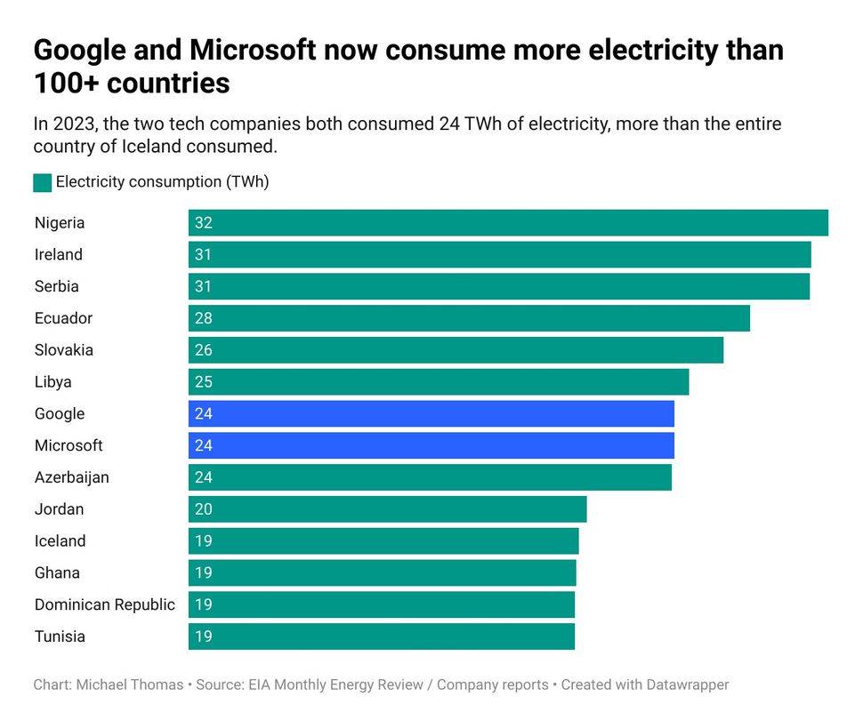 Google-ը և Microsoft-ը ավելի շատ էներգիա են սպառում, քան 100-ից ավելի երկրներ 1 Google-ը և Microsoft-ը ավելի շատ էներգիա են սպառում, քան 100-ից ավելի երկրներ