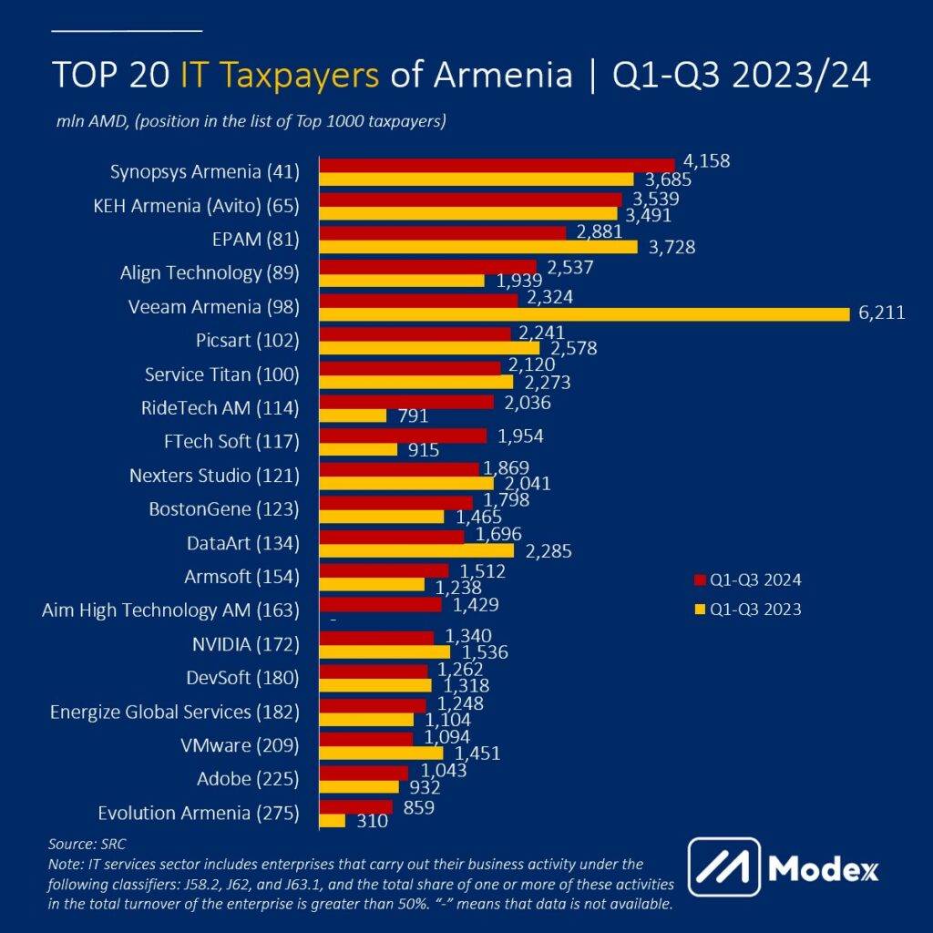 ՏՏ ոլորտի խոշոր հարկատուները նվազող դինամիկա են ցուցաբերել 2024թ. առաջին 9 ամիսներին 1 ՏՏ ոլորտի խոշոր հարկատուները նվազող դինամիկա են ցուցաբերել 2024թ. առաջին 9 ամիսներին
