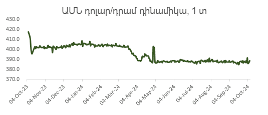 Հայաստանյան շուկա. Կողմնակի շարժում՝ չնայած ակտիվ լրատվական ֆոնին 3 Հայաստանյան շուկա. Կողմնակի շարժում՝ չնայած ակտիվ լրատվական ֆոնին