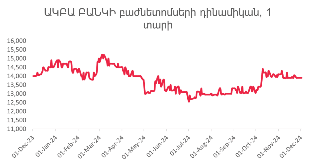 <strong>Հայաստանի ֆինանսական և ներդրումային շուկան 2024-ի նոյեմբերի վերջին. դինամիկա և միտումներ</strong> 2 <strong>Հայաստանի ֆինանսական և ներդրումային շուկան 2024-ի նոյեմբերի վերջին. դինամիկա և միտումներ</strong>