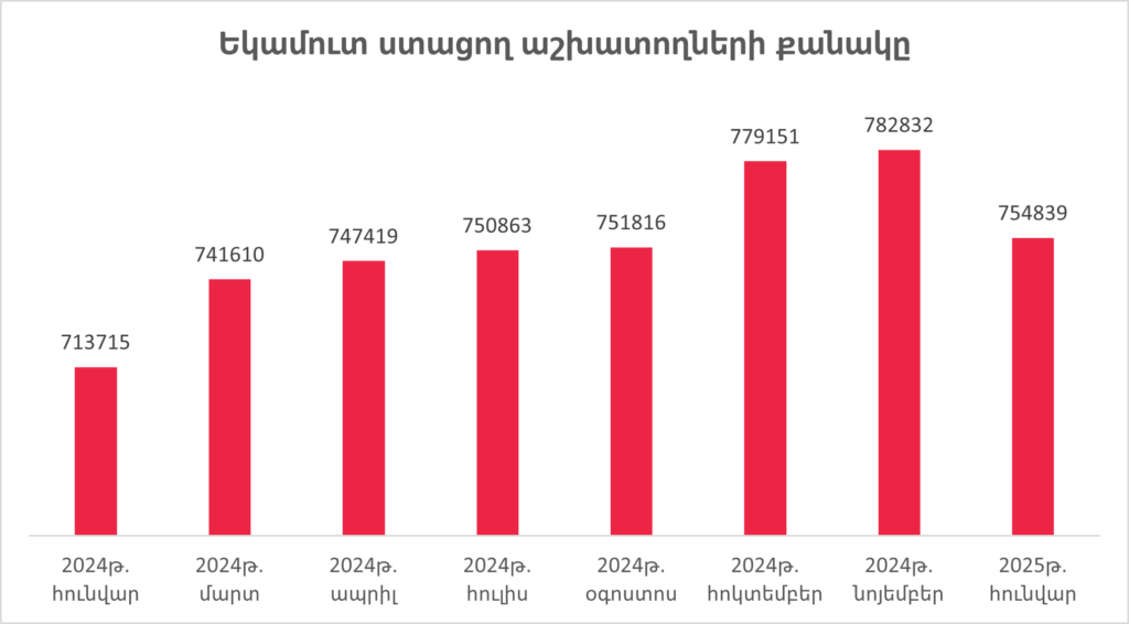 Հայաստանում եկամուտ ստացող աշխատողների թիվը նոյեմբերի համեմատ նվազել է. 2025թ․ հունվար 1 Հայաստանում եկամուտ ստացող աշխատողների թիվը նոյեմբերի համեմատ նվազել է. 2025թ․ հունվար