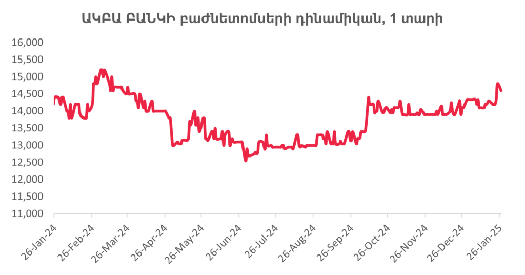 Հայաստանի ֆինանսական և ներդրումային շուկան հունվարի երկրորդ կեսին 2 Հայաստանի ֆինանսական և ներդրումային շուկան հունվարի երկրորդ կեսին