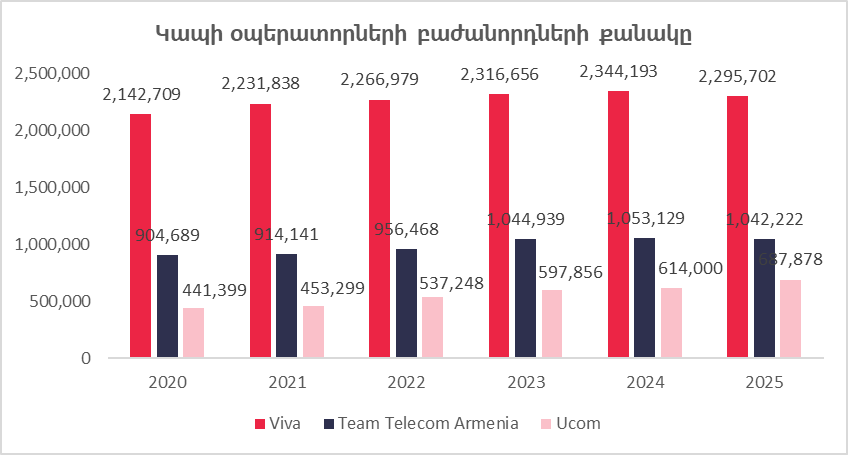 Բջջային կապի ո՞ր օպերատորն է առաջատարը Հայաստանում 1 Բջջային կապի ո՞ր օպերատորն է առաջատարը Հայաստանում