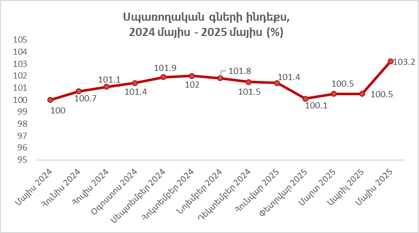 Երկար դադարից հետո Հայաստանում գնաճը հատել է 3%-ի սահմանը